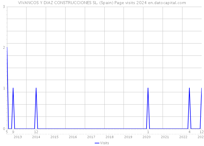VIVANCOS Y DIAZ CONSTRUCCIONES SL. (Spain) Page visits 2024 