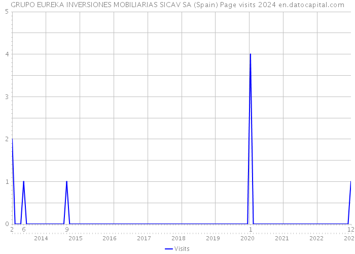 GRUPO EUREKA INVERSIONES MOBILIARIAS SICAV SA (Spain) Page visits 2024 