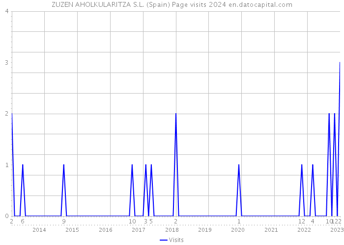 ZUZEN AHOLKULARITZA S.L. (Spain) Page visits 2024 