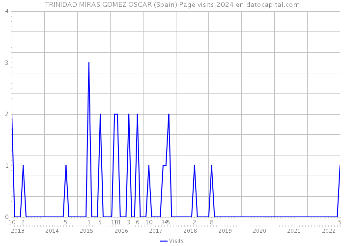 TRINIDAD MIRAS GOMEZ OSCAR (Spain) Page visits 2024 