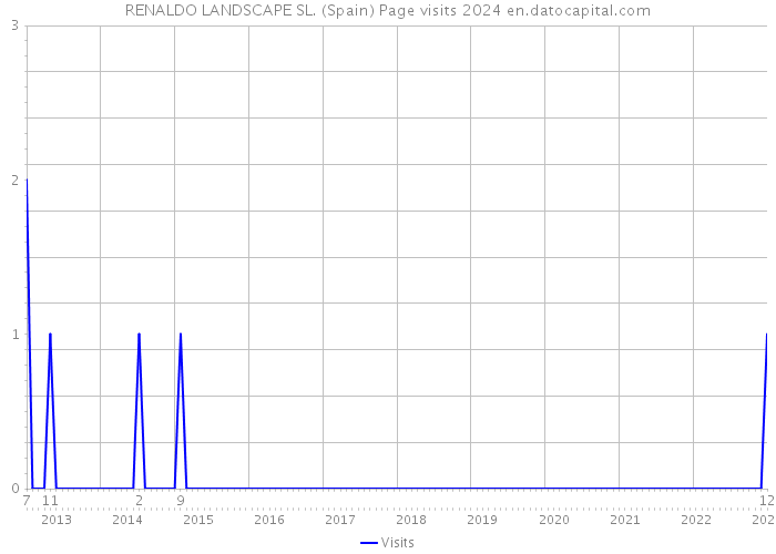 RENALDO LANDSCAPE SL. (Spain) Page visits 2024 