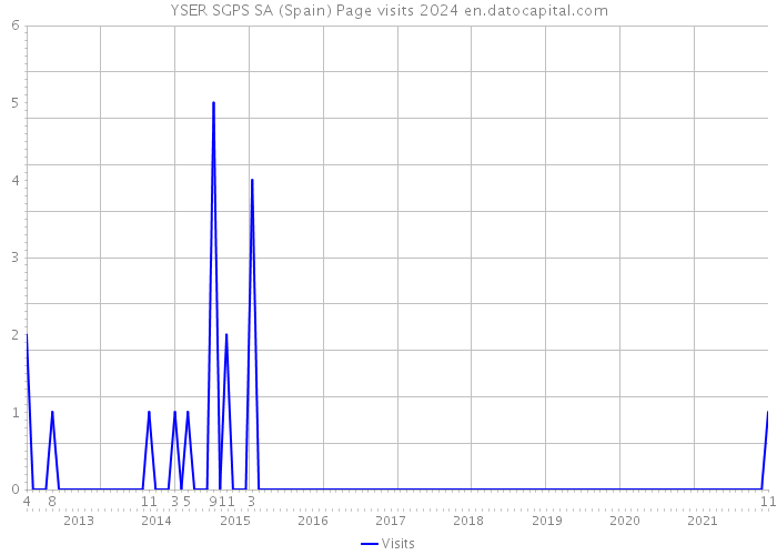 YSER SGPS SA (Spain) Page visits 2024 