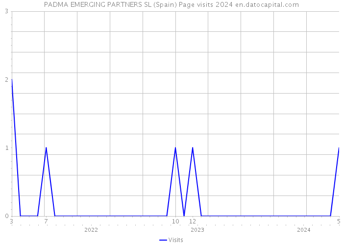 PADMA EMERGING PARTNERS SL (Spain) Page visits 2024 