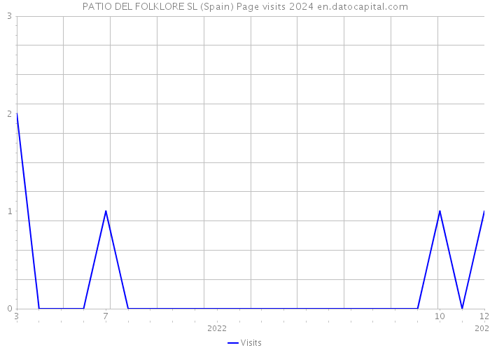 PATIO DEL FOLKLORE SL (Spain) Page visits 2024 