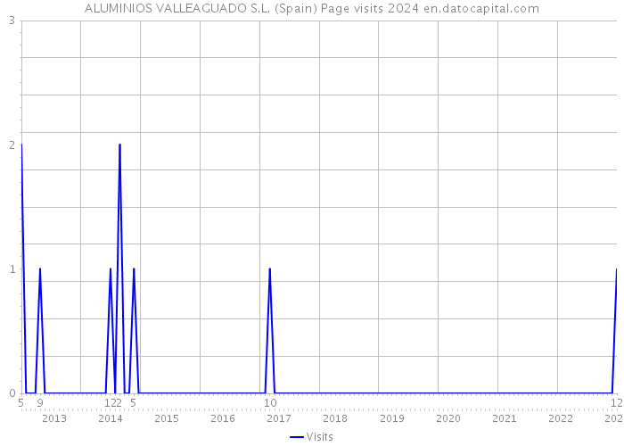 ALUMINIOS VALLEAGUADO S.L. (Spain) Page visits 2024 
