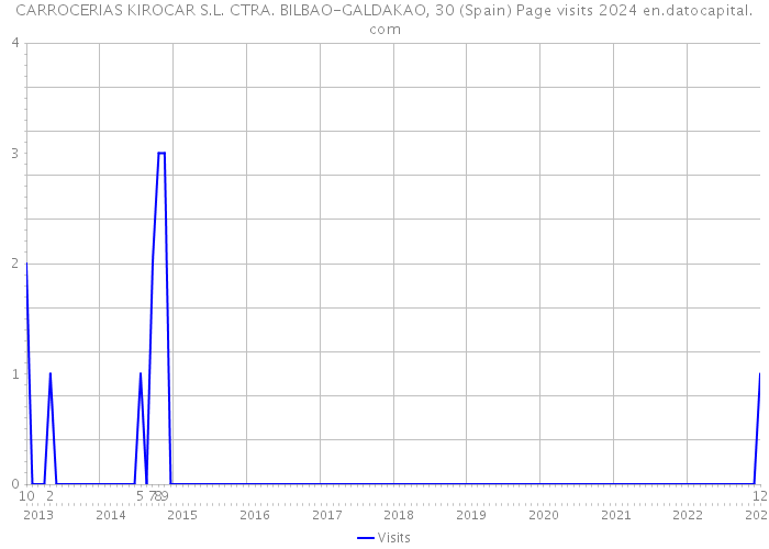 CARROCERIAS KIROCAR S.L. CTRA. BILBAO-GALDAKAO, 30 (Spain) Page visits 2024 