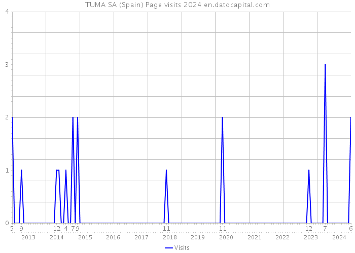 TUMA SA (Spain) Page visits 2024 