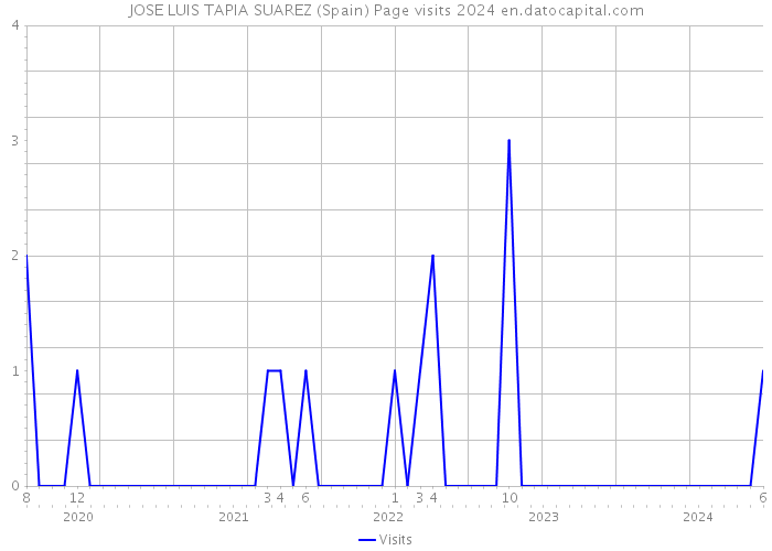 JOSE LUIS TAPIA SUAREZ (Spain) Page visits 2024 