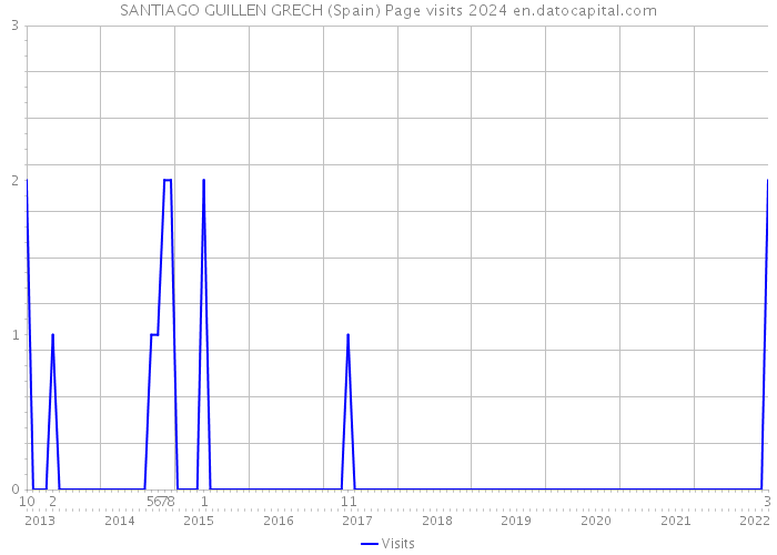 SANTIAGO GUILLEN GRECH (Spain) Page visits 2024 