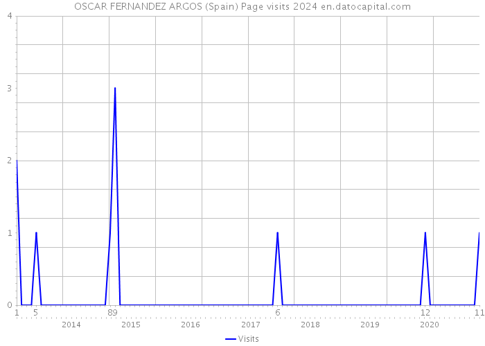 OSCAR FERNANDEZ ARGOS (Spain) Page visits 2024 