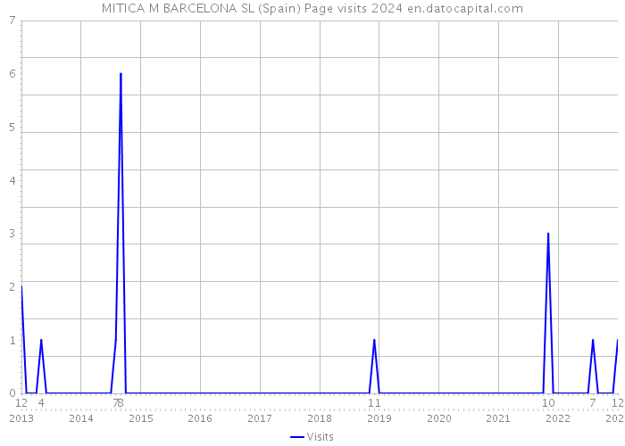 MITICA M BARCELONA SL (Spain) Page visits 2024 