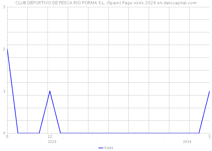 CLUB DEPORTIVO DE PESCA RIO PORMA S.L. (Spain) Page visits 2024 