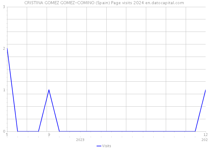 CRISTINA GOMEZ GOMEZ-COMINO (Spain) Page visits 2024 