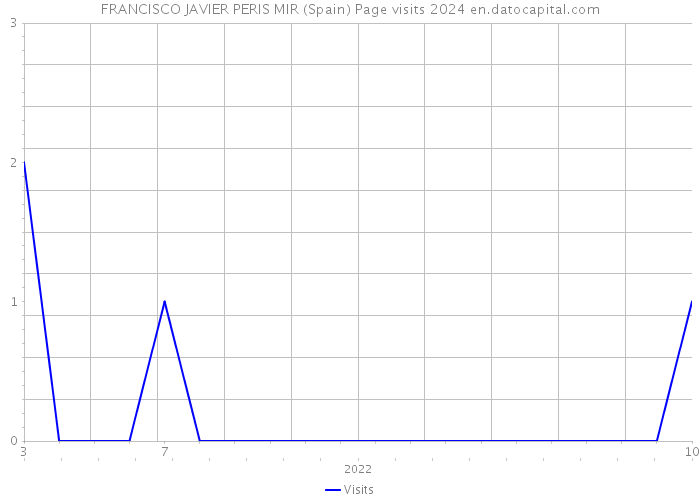 FRANCISCO JAVIER PERIS MIR (Spain) Page visits 2024 