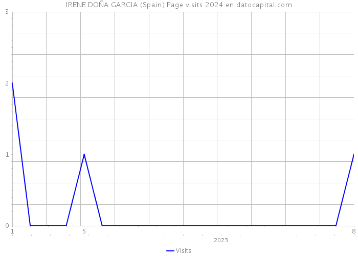 IRENE DOÑA GARCIA (Spain) Page visits 2024 