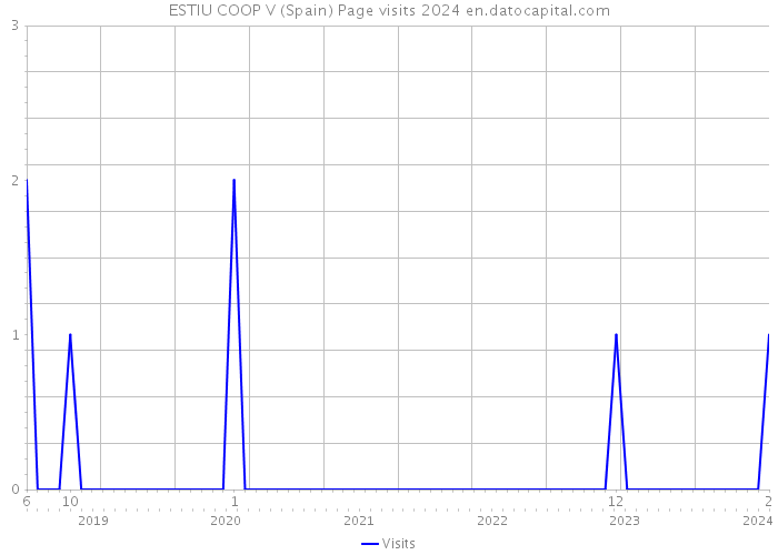 ESTIU COOP V (Spain) Page visits 2024 