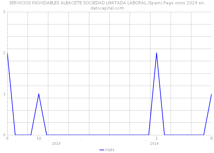 SERVICIOS INOXIDABLES ALBACETE SOCIEDAD LIMITADA LABORAL (Spain) Page visits 2024 