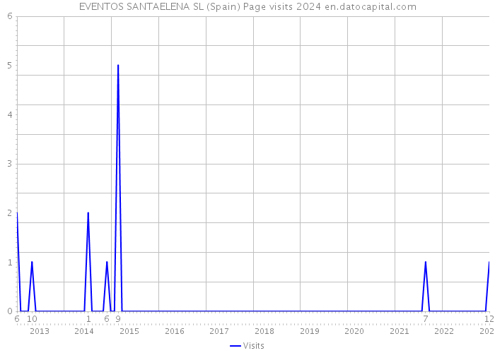 EVENTOS SANTAELENA SL (Spain) Page visits 2024 