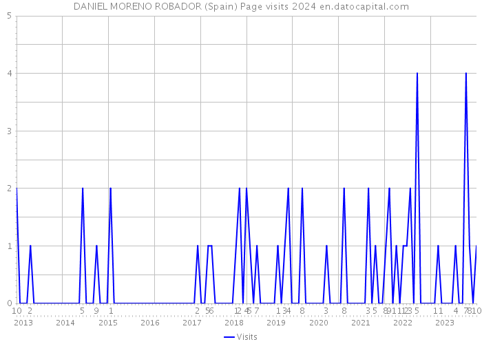 DANIEL MORENO ROBADOR (Spain) Page visits 2024 