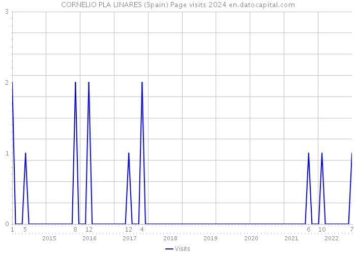 CORNELIO PLA LINARES (Spain) Page visits 2024 