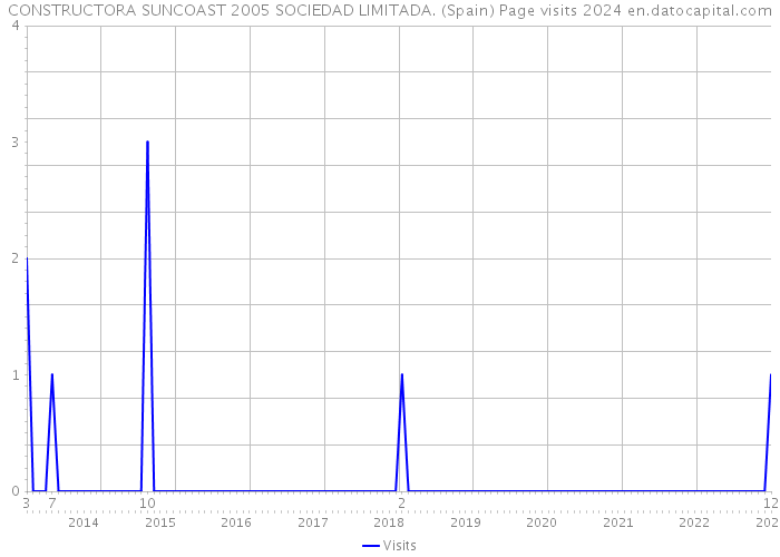 CONSTRUCTORA SUNCOAST 2005 SOCIEDAD LIMITADA. (Spain) Page visits 2024 