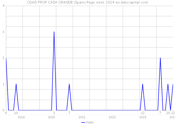CDAD PROP CASA GRANDE (Spain) Page visits 2024 