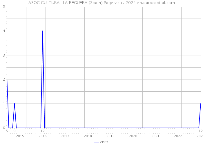 ASOC CULTURAL LA REGUERA (Spain) Page visits 2024 