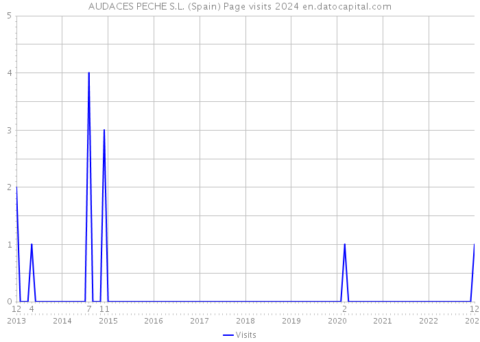 AUDACES PECHE S.L. (Spain) Page visits 2024 