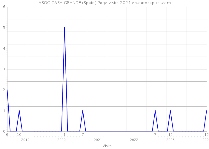 ASOC CASA GRANDE (Spain) Page visits 2024 