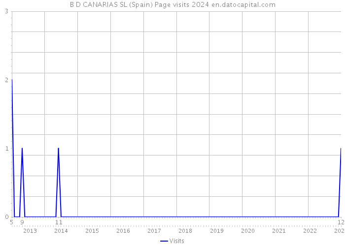 B D CANARIAS SL (Spain) Page visits 2024 