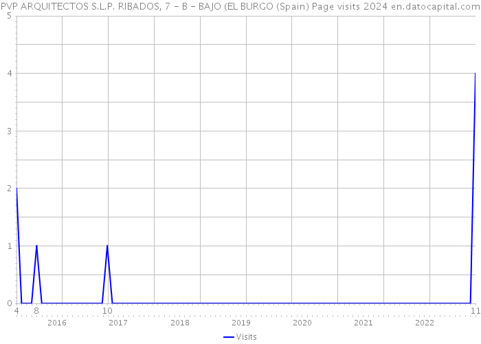 PVP ARQUITECTOS S.L.P. RIBADOS, 7 - B - BAJO (EL BURGO (Spain) Page visits 2024 