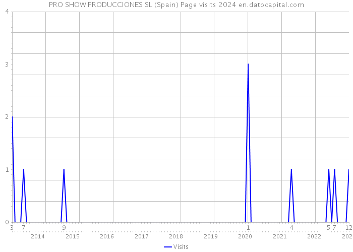 PRO SHOW PRODUCCIONES SL (Spain) Page visits 2024 