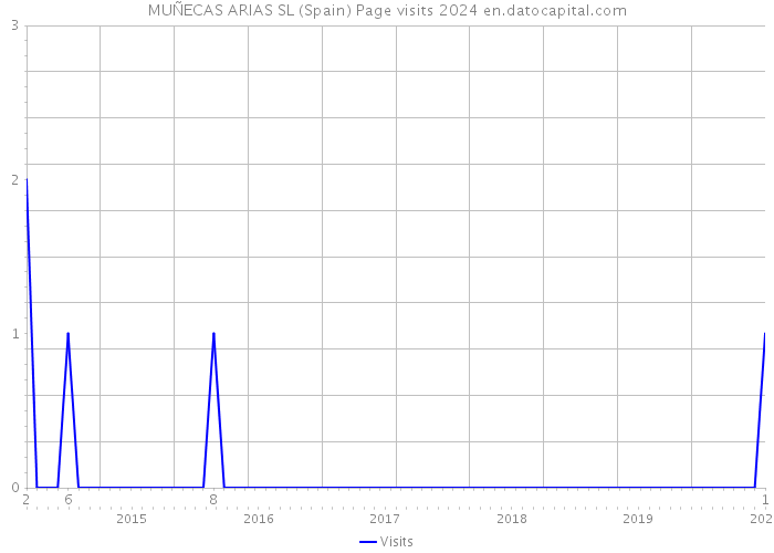 MUÑECAS ARIAS SL (Spain) Page visits 2024 