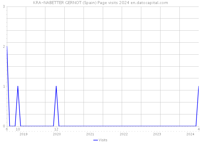 KRA-NABETTER GERNOT (Spain) Page visits 2024 