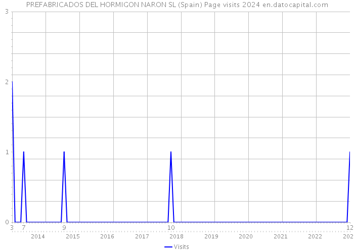 PREFABRICADOS DEL HORMIGON NARON SL (Spain) Page visits 2024 