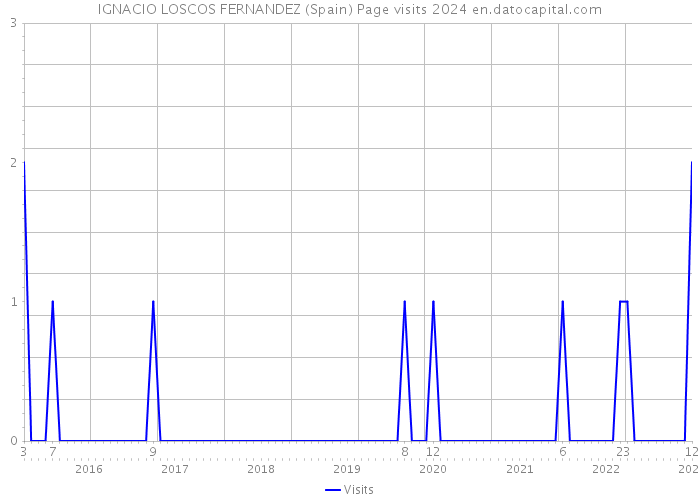 IGNACIO LOSCOS FERNANDEZ (Spain) Page visits 2024 
