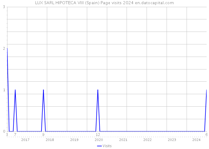LUX SARL HIPOTECA VIII (Spain) Page visits 2024 