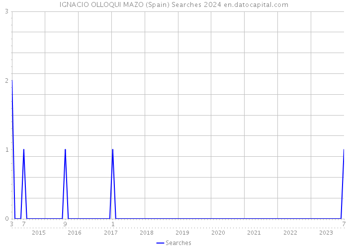 IGNACIO OLLOQUI MAZO (Spain) Searches 2024 