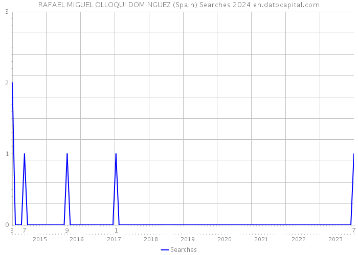 RAFAEL MIGUEL OLLOQUI DOMINGUEZ (Spain) Searches 2024 