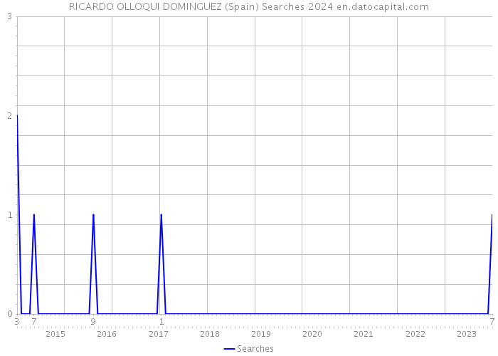 RICARDO OLLOQUI DOMINGUEZ (Spain) Searches 2024 