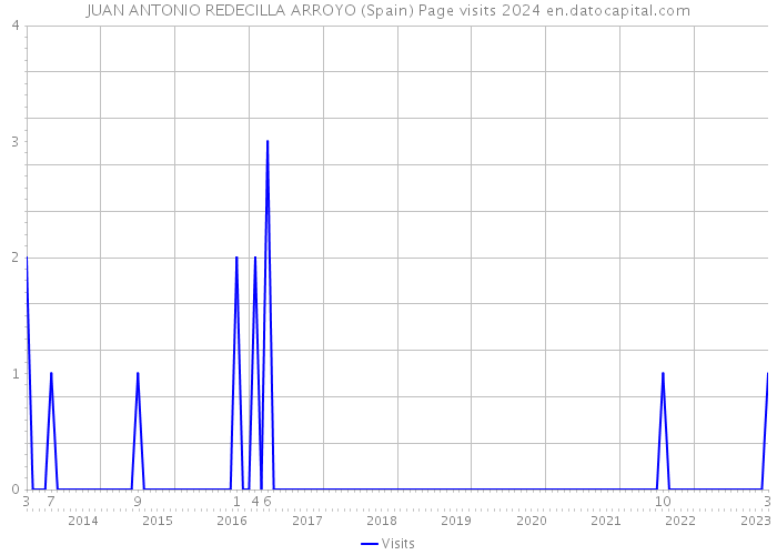 JUAN ANTONIO REDECILLA ARROYO (Spain) Page visits 2024 