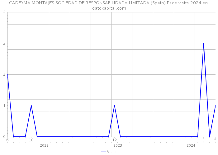 CADEYMA MONTAJES SOCIEDAD DE RESPONSABILIDADA LIMITADA (Spain) Page visits 2024 