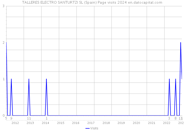 TALLERES ELECTRO SANTURTZI SL (Spain) Page visits 2024 