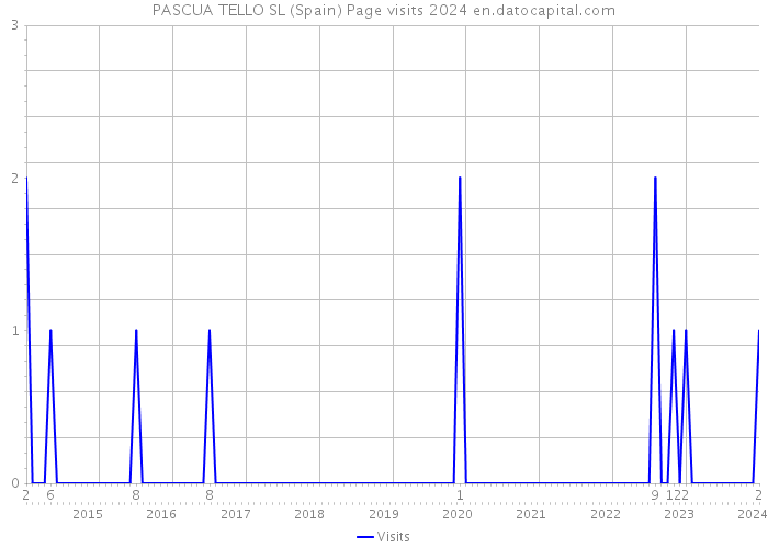 PASCUA TELLO SL (Spain) Page visits 2024 