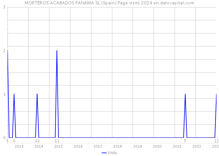 MORTEROS ACABADOS PANAMA SL (Spain) Page visits 2024 