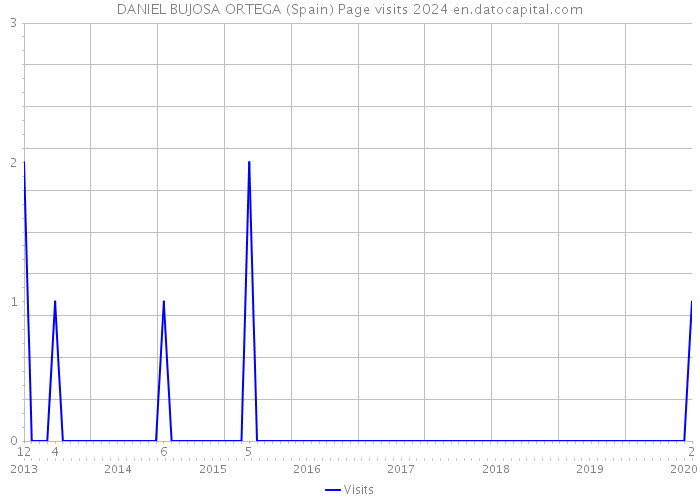 DANIEL BUJOSA ORTEGA (Spain) Page visits 2024 