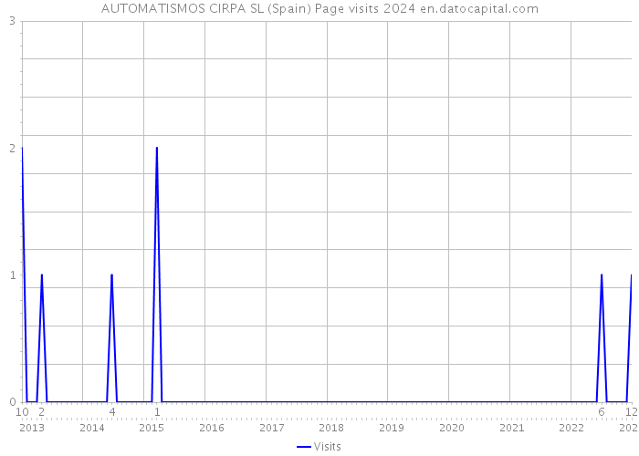 AUTOMATISMOS CIRPA SL (Spain) Page visits 2024 