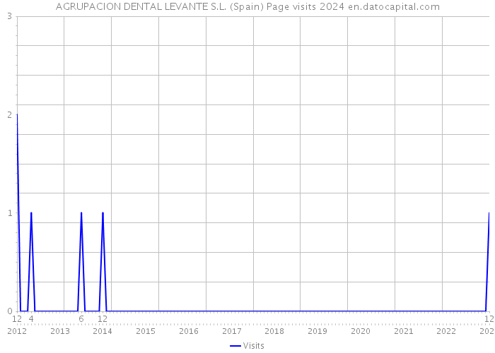 AGRUPACION DENTAL LEVANTE S.L. (Spain) Page visits 2024 