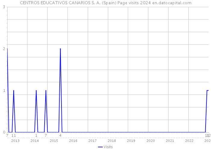 CENTROS EDUCATIVOS CANARIOS S. A. (Spain) Page visits 2024 