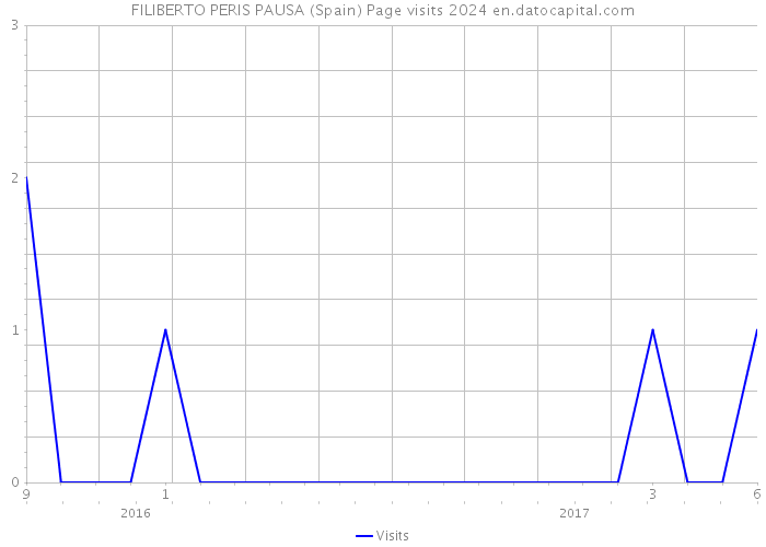 FILIBERTO PERIS PAUSA (Spain) Page visits 2024 